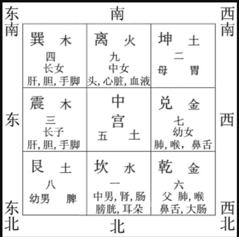 八卦九宫图|八卦九宫